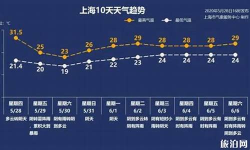 10月31日上海天气预报_10月31日上海天气预报查询