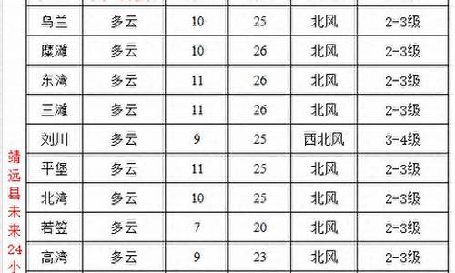 靖远天气预报_靖远天气预报15天气报