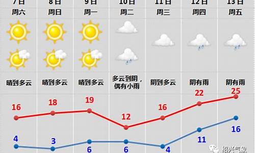 绍兴天气预报10天天气_绍兴天气预报10天天气情况