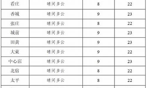 邹城天气预报一周_邹城天气预报一周的