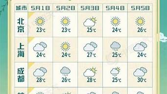 五一成都天气预报_五一成都天气预报查询最新