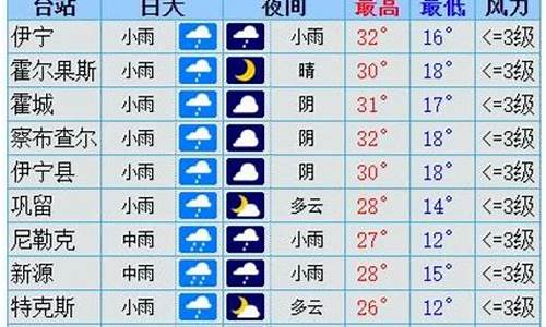 伊犁天气预报7天准确_伊犁天气预报7天准确率