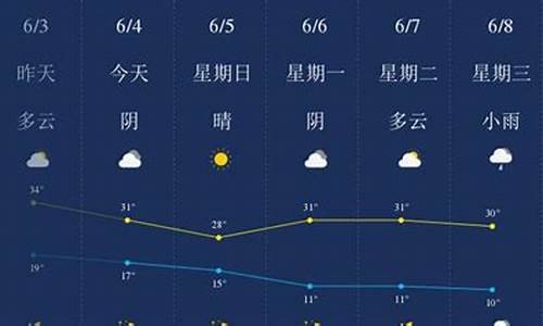 太原天气预报一周七天