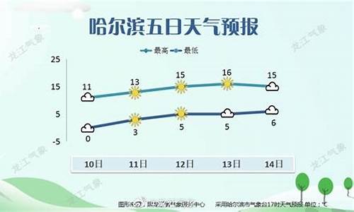 哈尔滨天气预报情况_今天哈尔滨天气预报情况